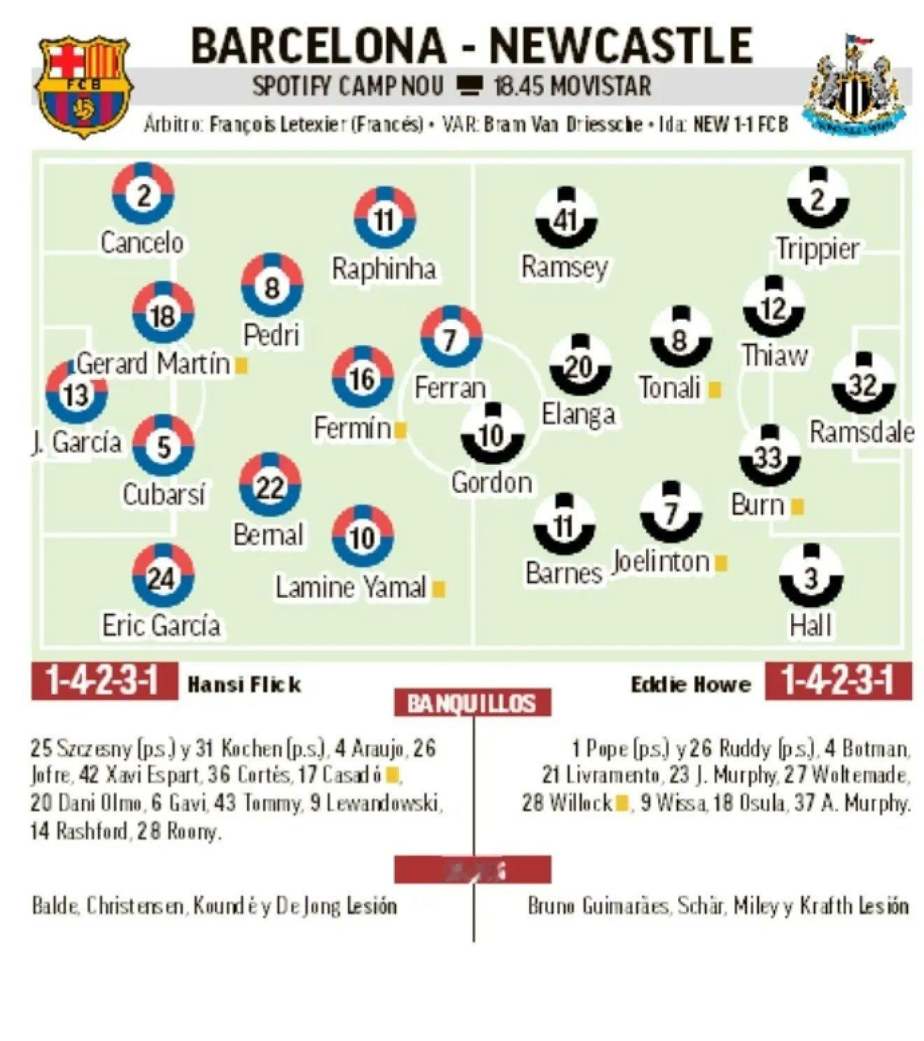 媒体预测巴萨vs纽卡斯尔联首发阵容🔥🔥🔥🔥🔥🔥🔥🔥巴萨vs纽卡斯