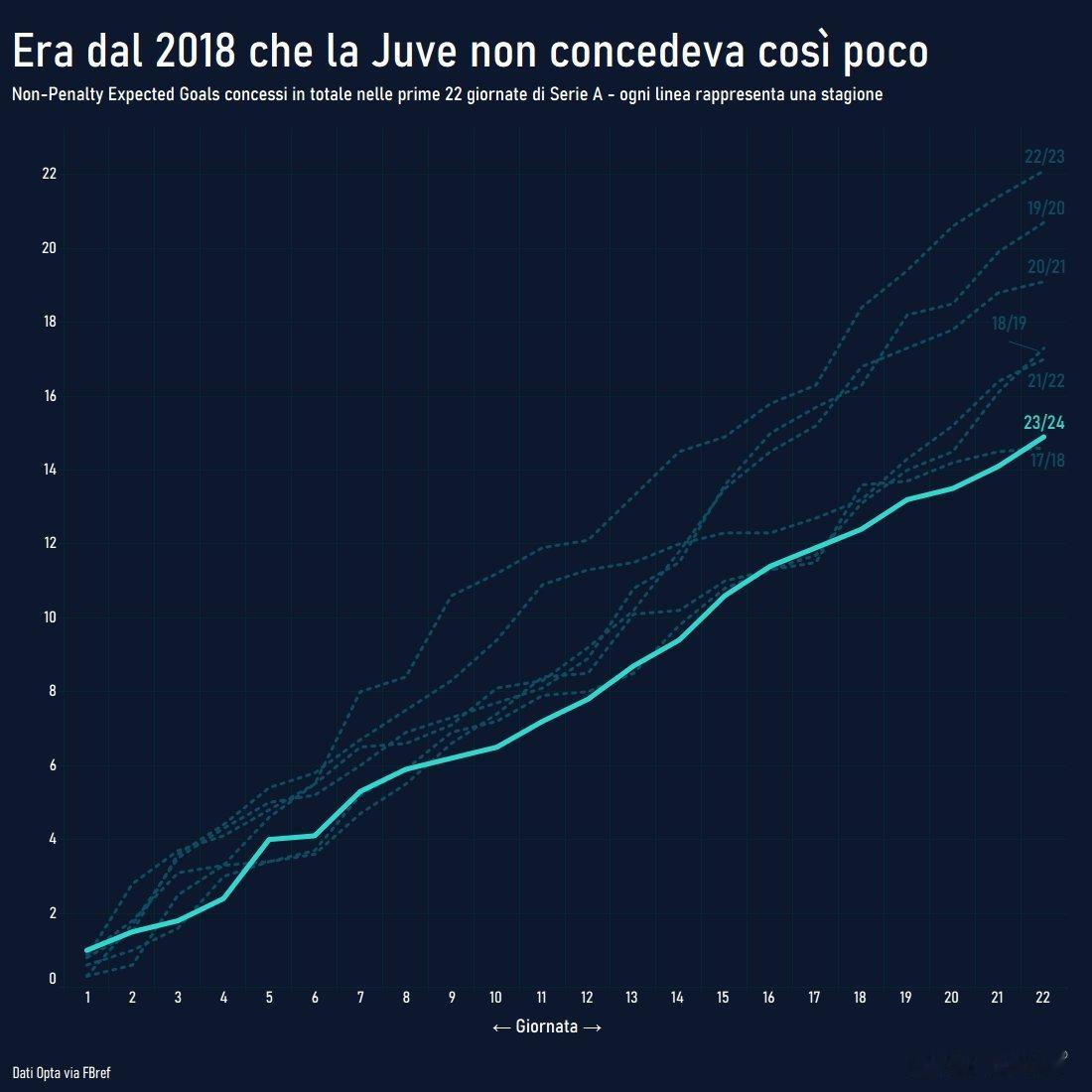 22轮过后，本赛季尤文图斯的丢球期望值是18/19赛季以来的最低。上赛季同期（4