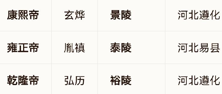 康熙，雍正，乾隆的陵墓原来不在同一个区域。
与明朝十三陵在一起集中安葬不同，清代