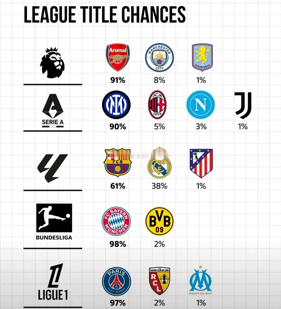 五大联赛夺冠概率：英超德甲意甲法甲领头羊超9成 巴萨皇马64开北京时间2月4日就