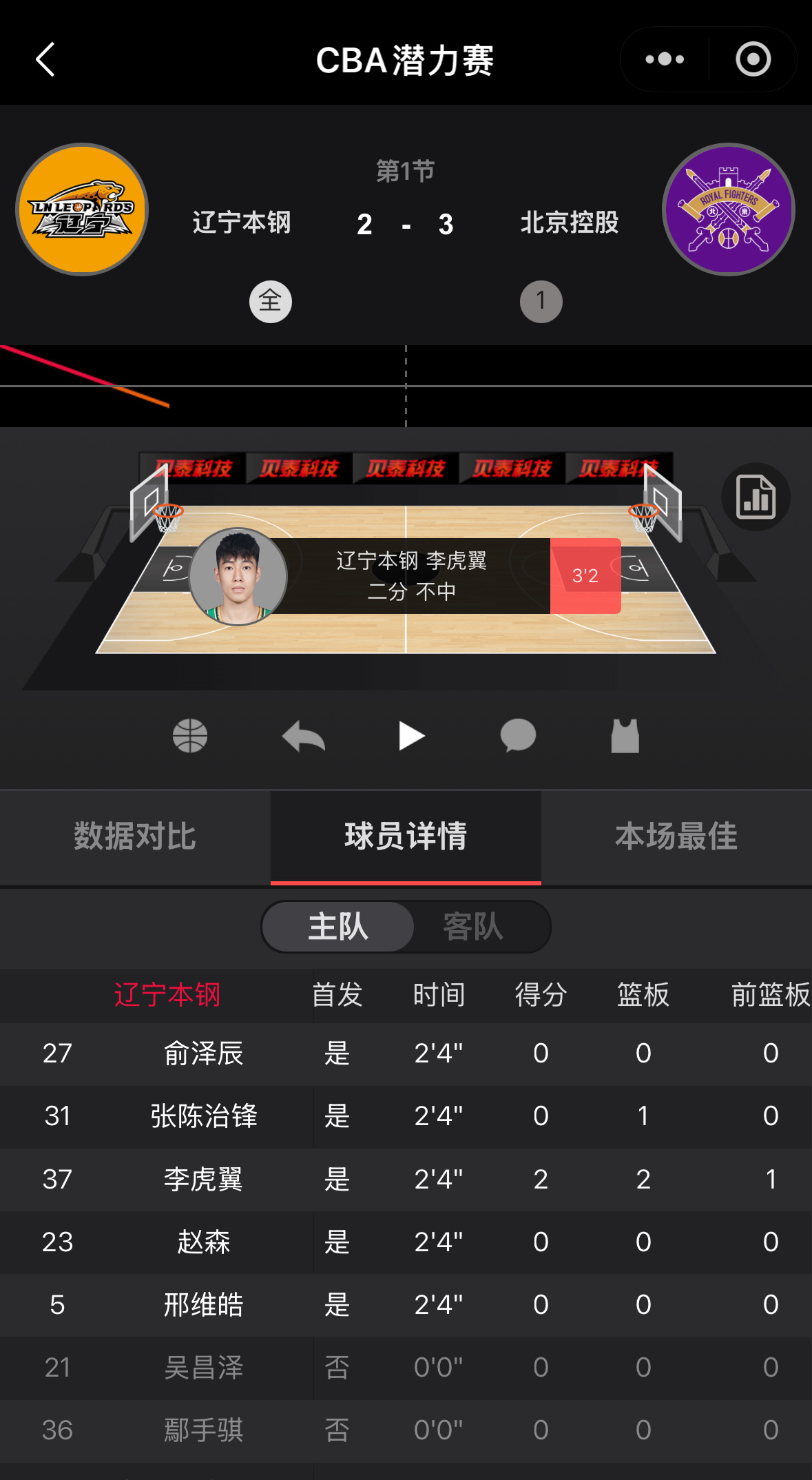辽宁队今晚潜力赛首发：大牙，张陈，虎子，赵森，邢维昊辽宁男篮