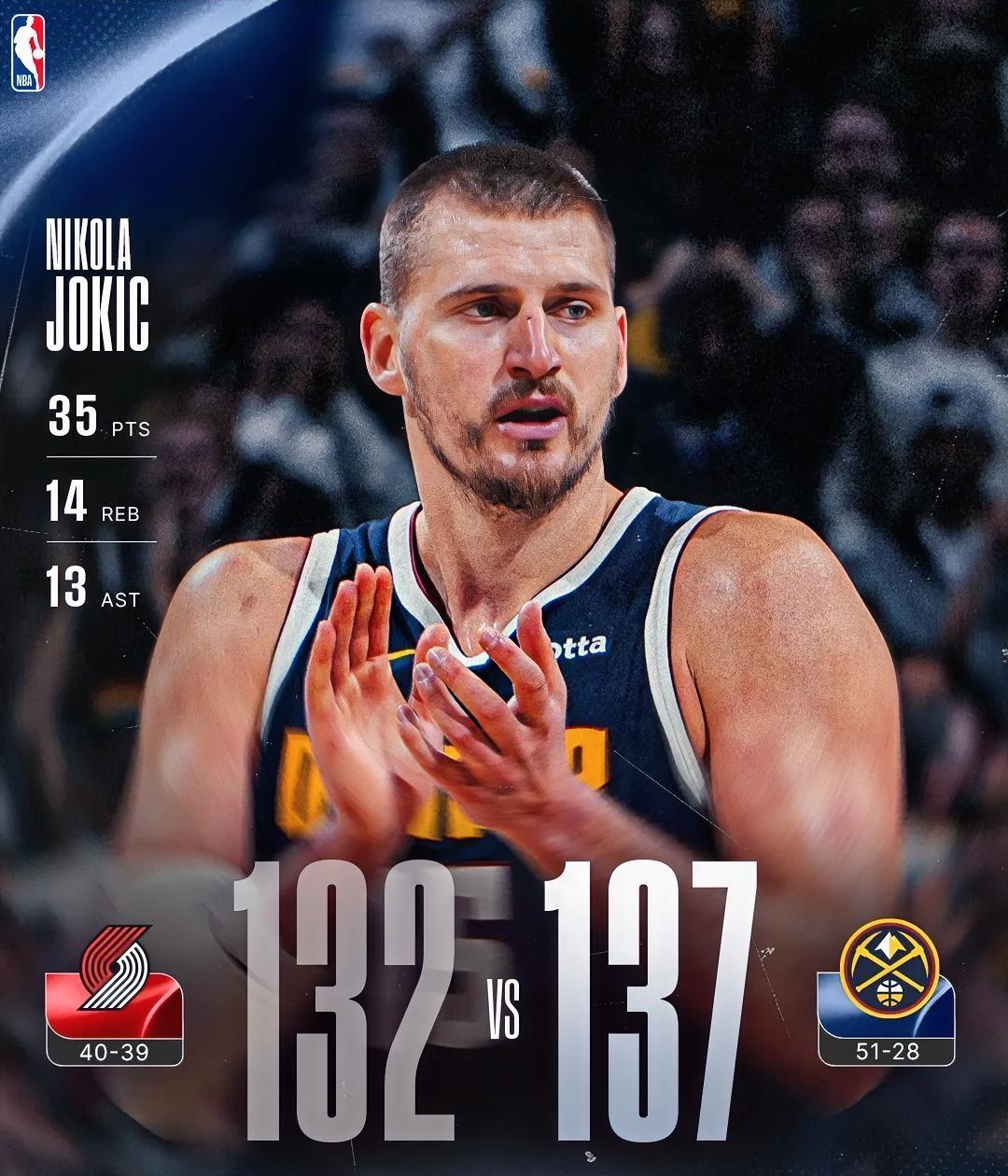 随着掘金137-132险胜开拓者，迎来九连胜！掘金51胜28负正式超越湖人排在西