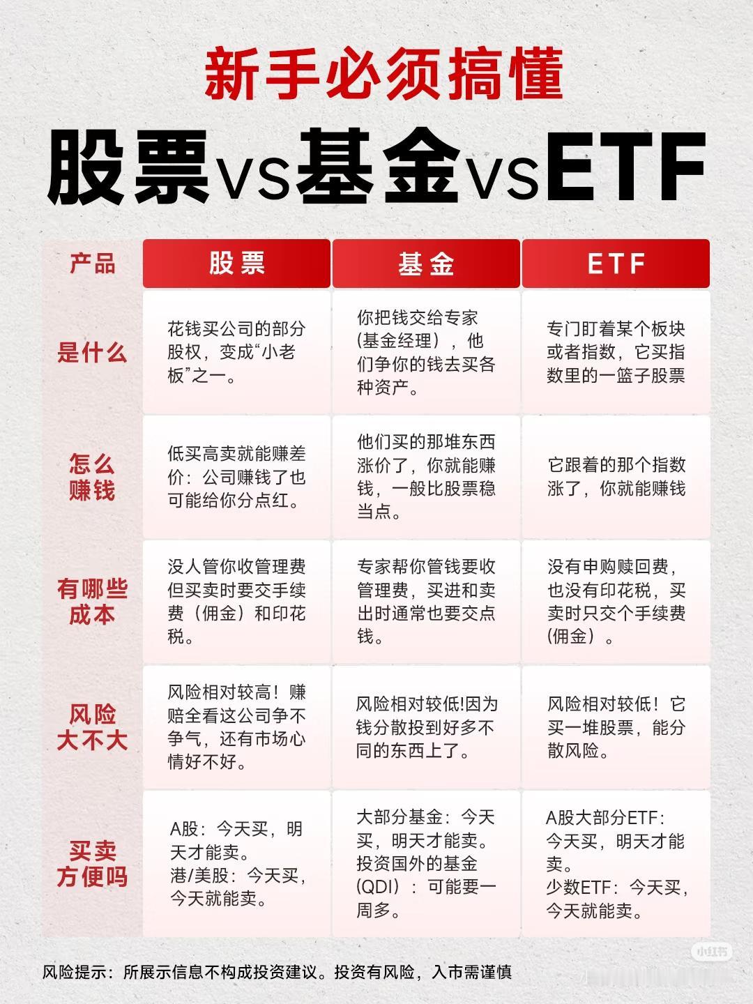 刚进投资圈的朋友，是不是一打开软件就头大？股票、基金、ETF看得眼花缭乱，总怕选