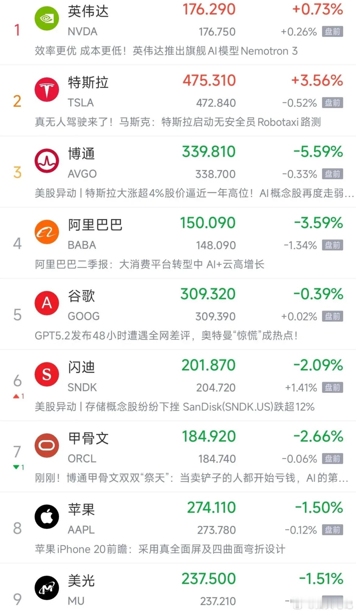 美股科技股跌了两天总算稳住了！盘前纳指期货从跌1%拉回平盘，英伟达、谷歌这些龙头