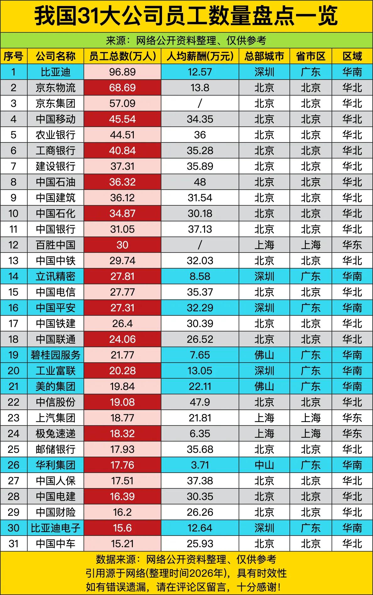 我国31大公司员工数量盘点一览。我国31大公司员工数量盘点一览，广东8企业在列，