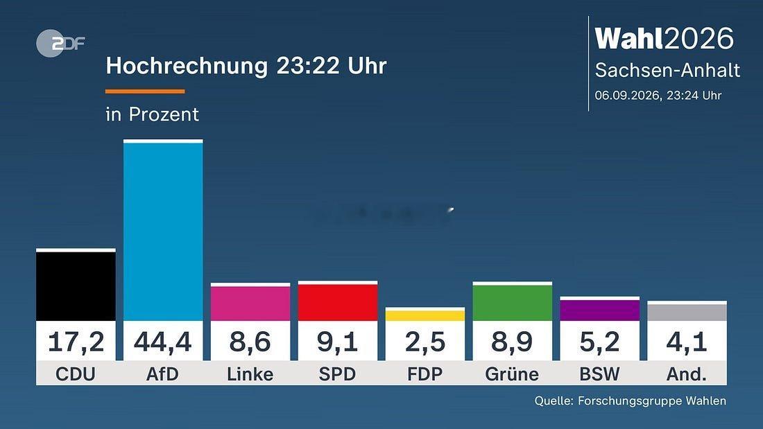 德国萨克森-安哈尔特州因AfD获得44,%选票而引发的政治地震，但为什么没有人讨