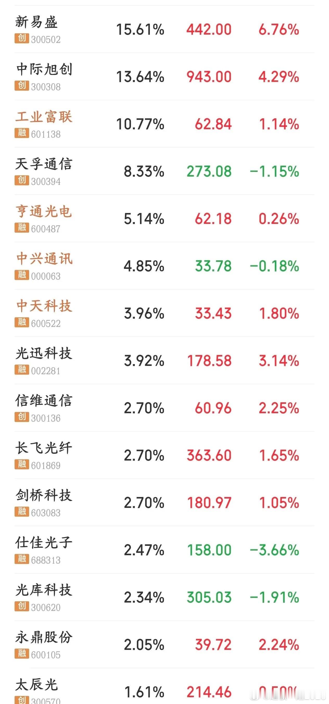 下周A股需要回避的板块1.科技股美债本周疯了，能给到接近5%的无风险收益，资金就