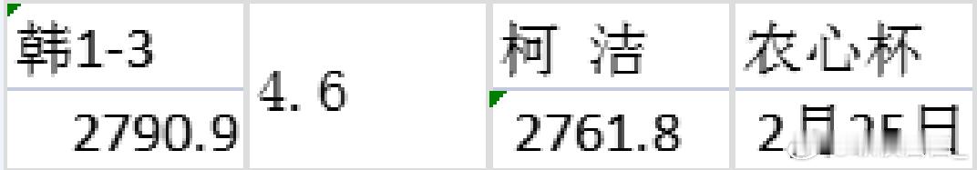 2022年2月25日，韩1-3等级分最高点，2795.52020年11月16日，