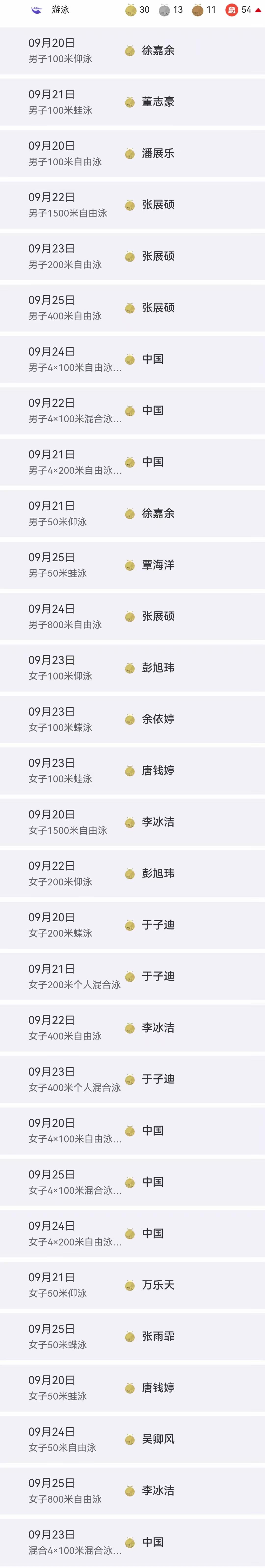 两个游泳圈的数据让人震惊，名古屋游泳41块金牌，中国拿了其中的73.2%，张展硕