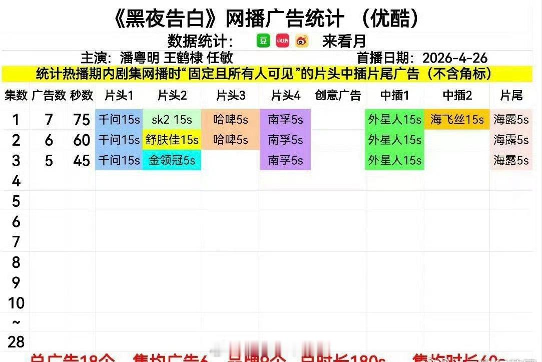 王鹤棣 黑夜告白今天中午开播，开局七广