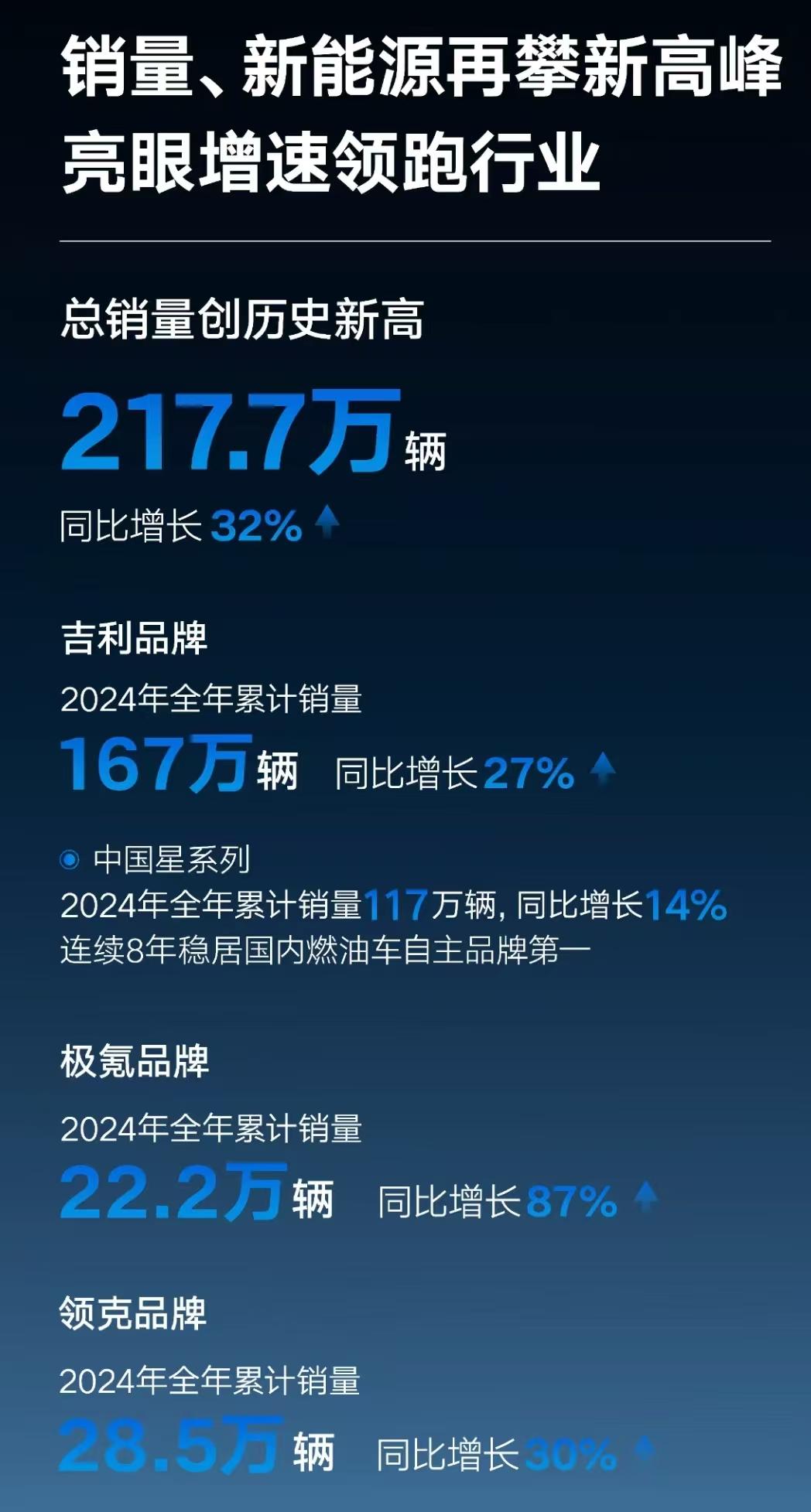 梳理吉利财报的亮点，几个信息值得关注深思：
1、2024年，吉利汽车总收入首次突