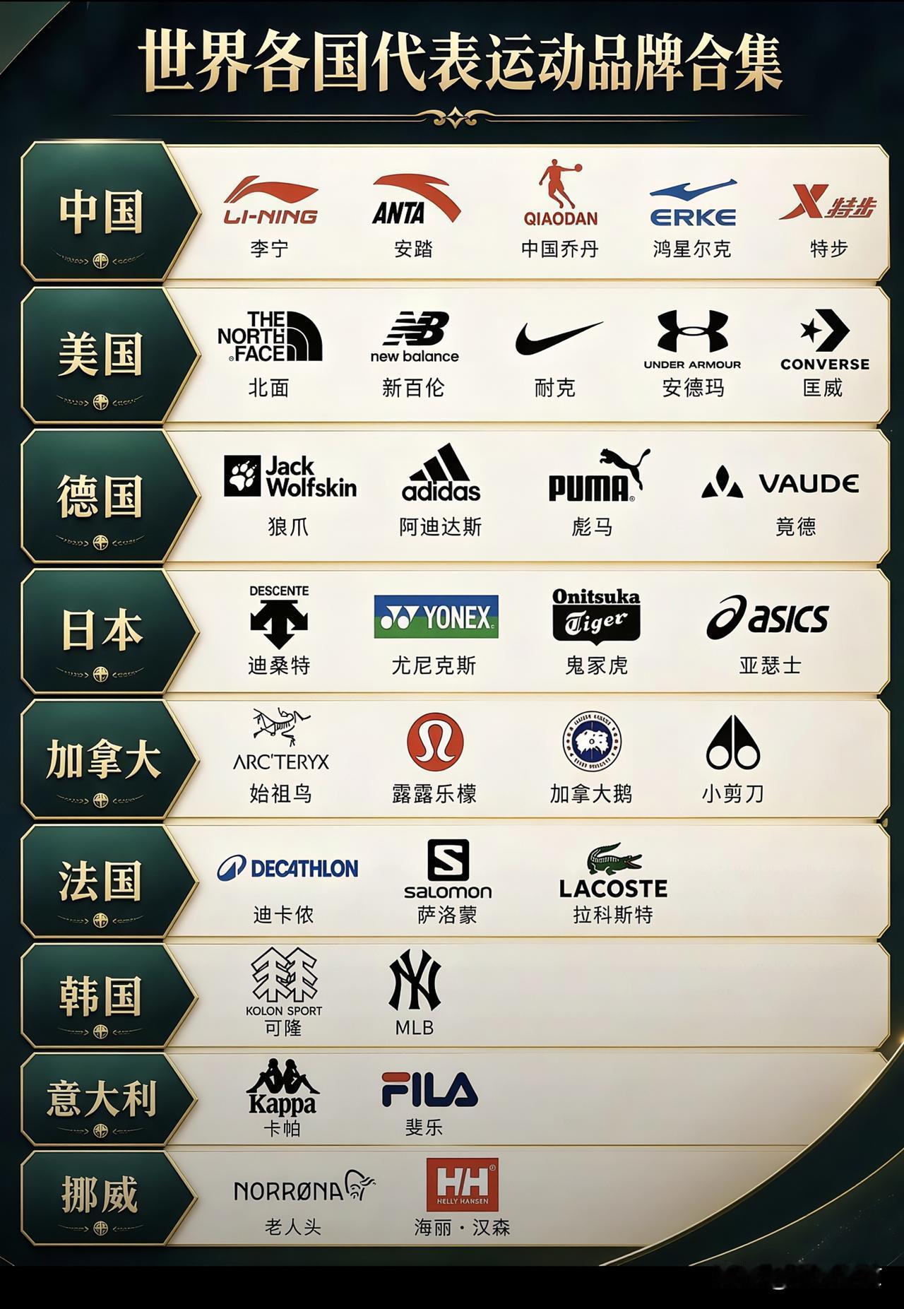 细看全球运动品牌，国产牌子真的站起来了…
 
刷到这张世界运动品牌汇总图，看得挺