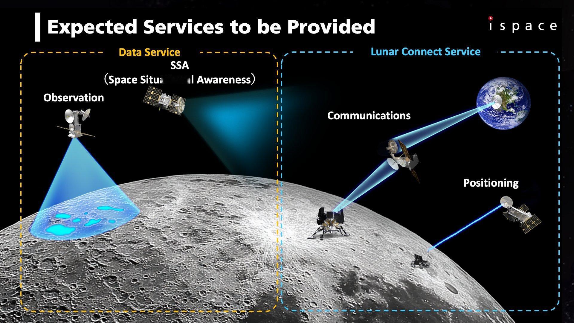 【日本ispace公司宣布开展商业月球卫星服务业务，计划2030年前部署至少5颗