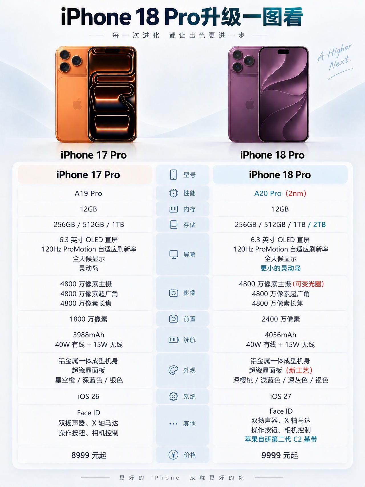今年的 iPhone18pro 升级真不大，还是17 系列香！
苹果发布会 iP