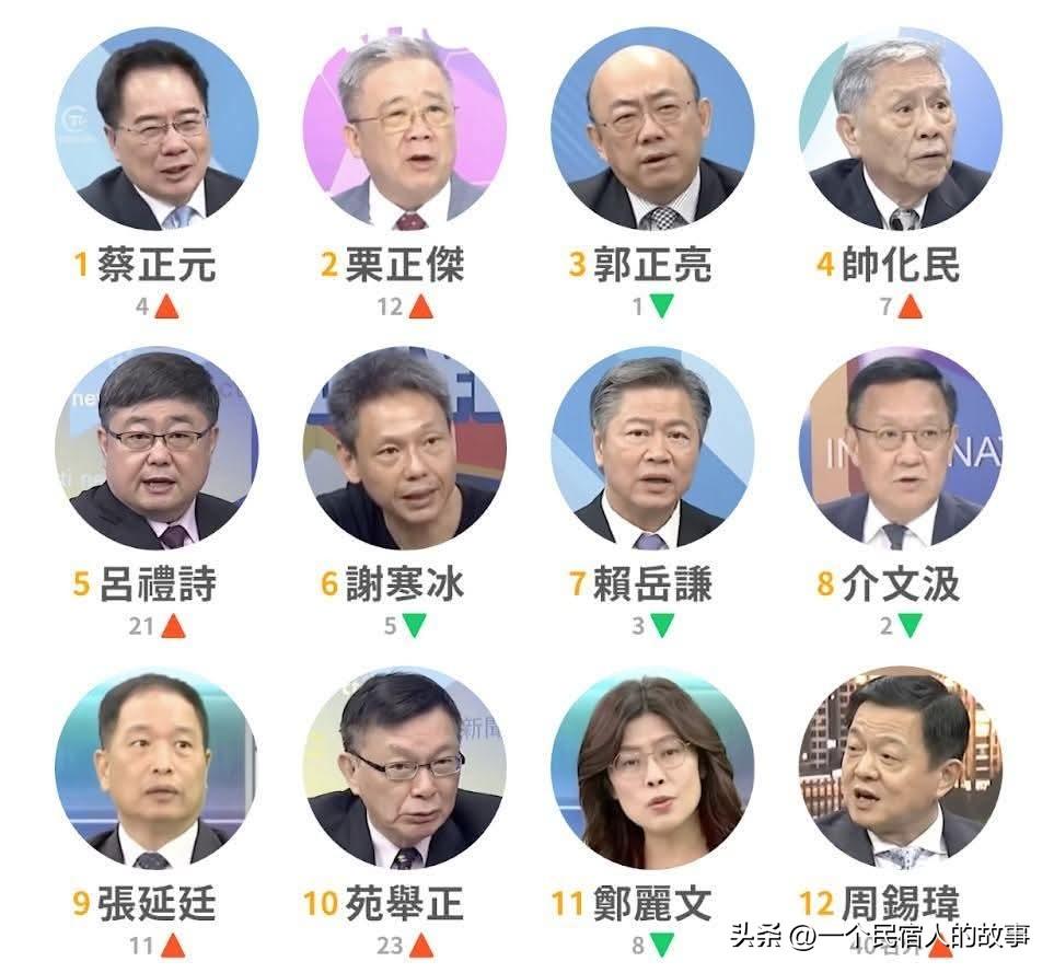 台媒“亲中名嘴”引用度最新排名 蔡正元首居第一！
这两天，绿媒发布去年年底大陆媒