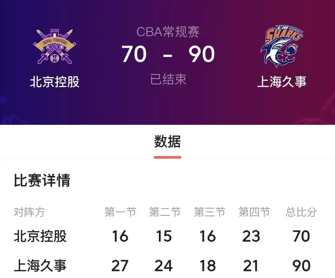 90-70！上海把北控打回现实
 
四连胜后，上海从第12蹿到第5，北控三连败跌