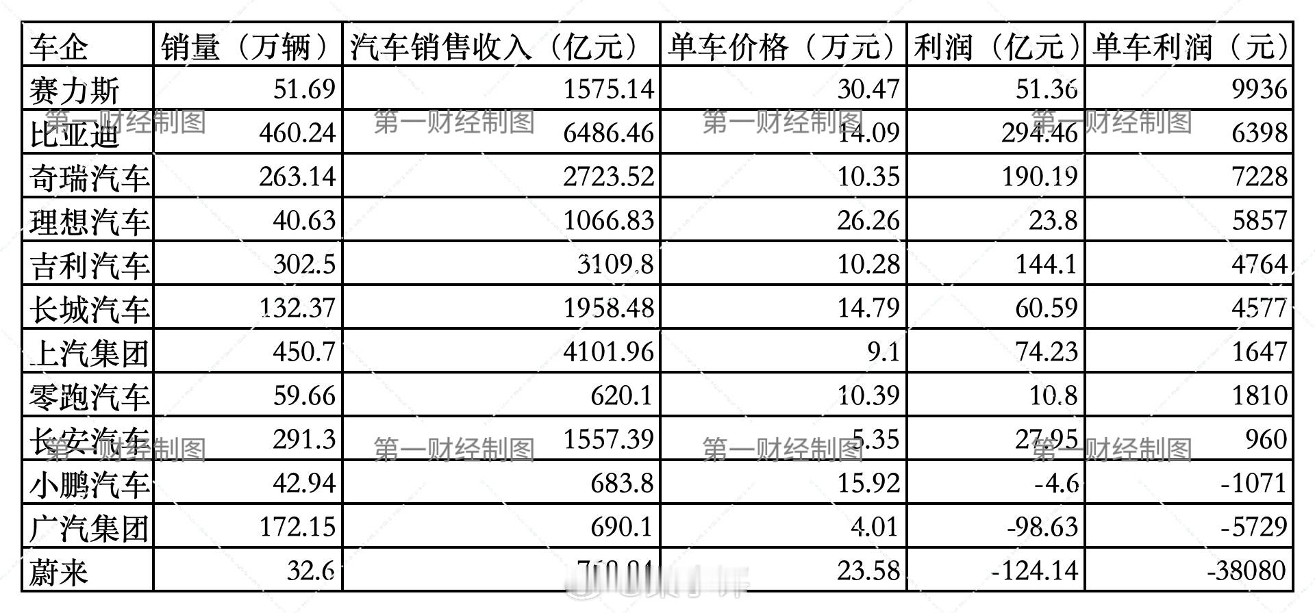 按照去年全年的业绩计算赛力斯单车价格30.47万，单车利润9936元奇瑞单车价格