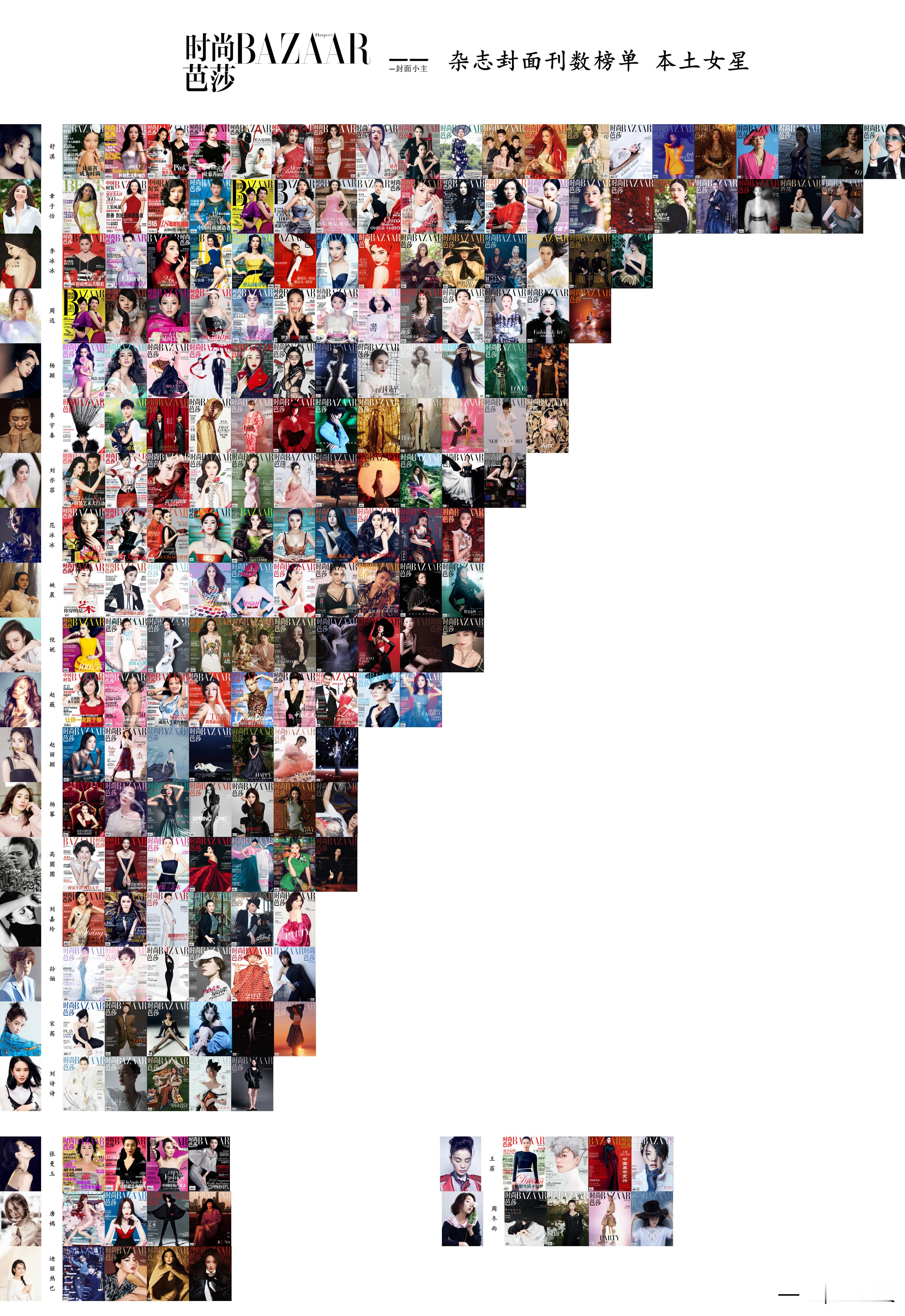 2025年度杂志总结  ——  刊数榜单统计 时尚芭莎 Harper’s Baz