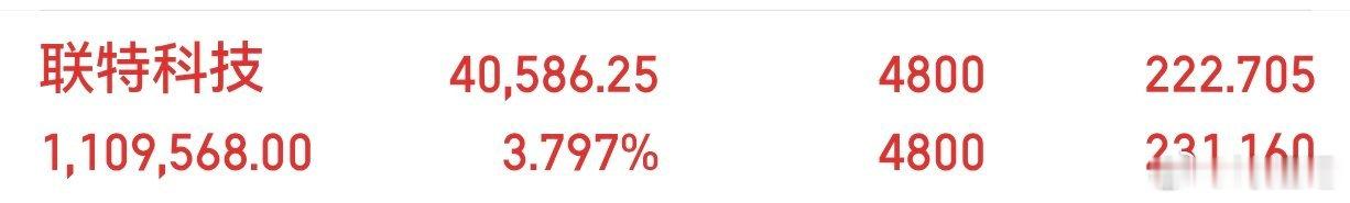 兄弟姐妹们，这只大牛股你们坐稳了没。联特科技