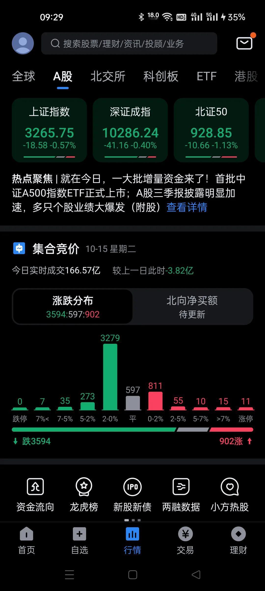 没有利空？反而低开不少。
完全是主力决定一切。
看到底是要干啥？
昨天主力进来就