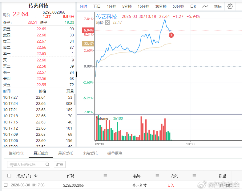 $传艺科技 sz002866$ 自动化策略出手买票了 看看能不能冲击涨停 