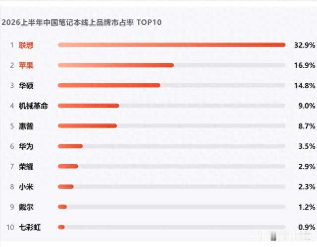 2026笔记本市场占有率排行，10款值得闭眼入的热门机型推荐