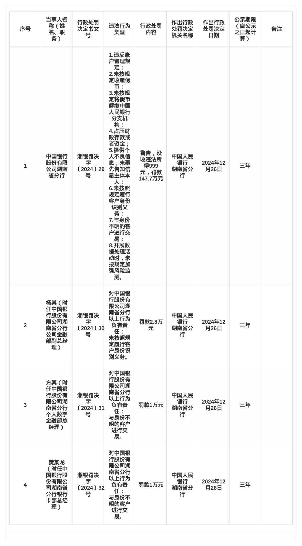 中行湖南分行被罚147.7万，涉多项违规