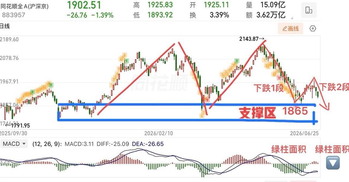 周四收评：  涨指数，跌个股，又是4200家个股下跌！  周四大盘还是一样，两极
