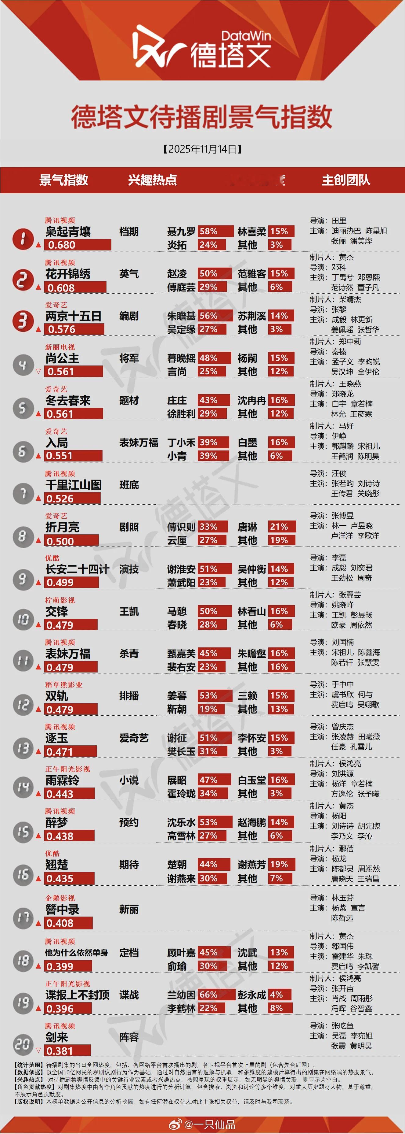 德塔文昨日待播剧景气指数迪丽热巴《枭起青壤》聂九罗登顶第一☝
