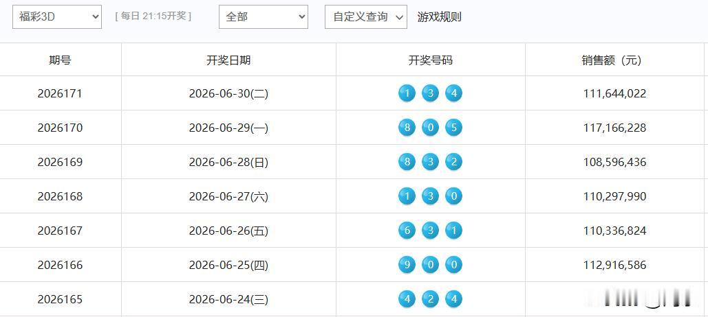 昨晚，3D豹子号再次空开，已经连续空开期数高达316期，那么，下一期豹子号开出的