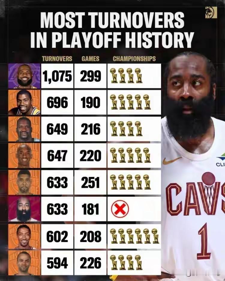 乔丹：什么榜都有我？没想到吧，这个榜没有我。

乔丹的NBA生涯一共打了179场
