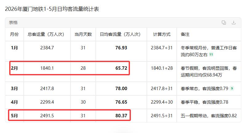 【2026年厦门地铁1-5月日均客流量统计表】

把厦门地铁今年前五个月单月日均