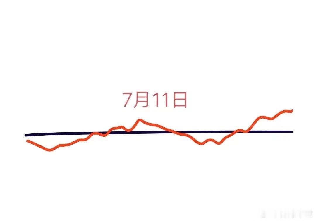 大盘今天冲高回落了，明天会怎么走呢？下面就是我的看法:预计会先低开一点点，然后小