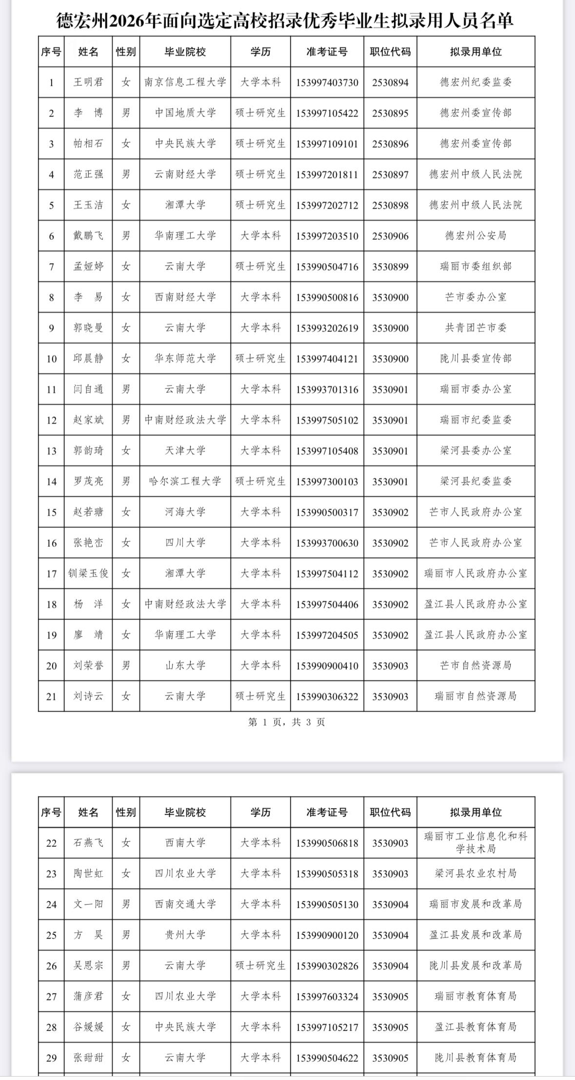 🎉德宏州2026年面向选定高校招录优秀毕业生拟录用公示！📋

云南德宏州的准