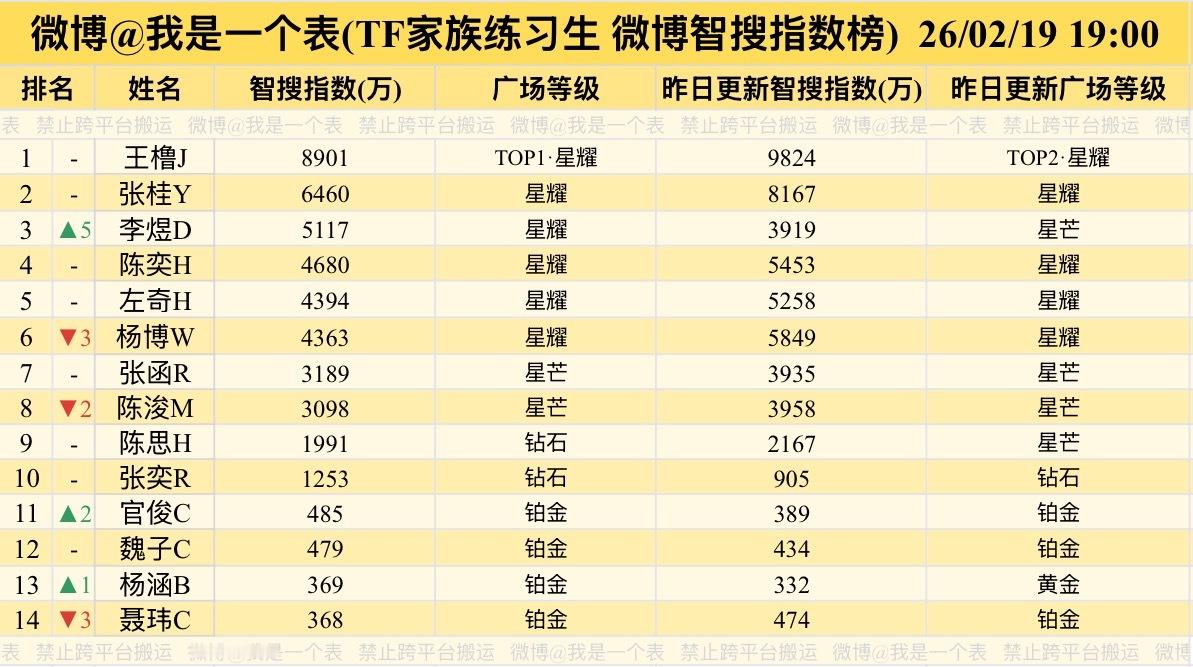 昨天李煜东智搜指数是第三诶！好棒吧！ 