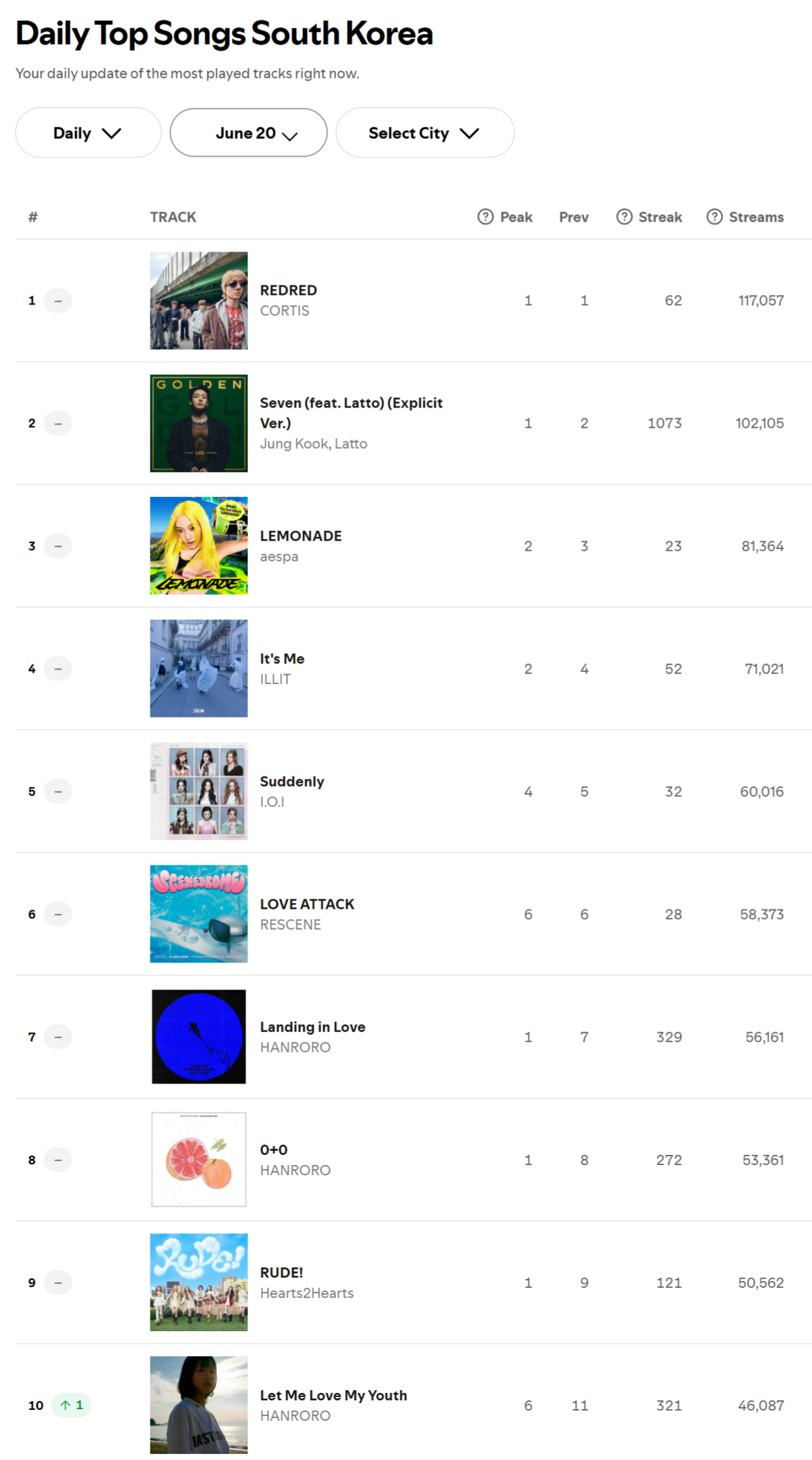 Spotify日榜-6月20日SWIM升回第6，美区190IBM升到18新高，美