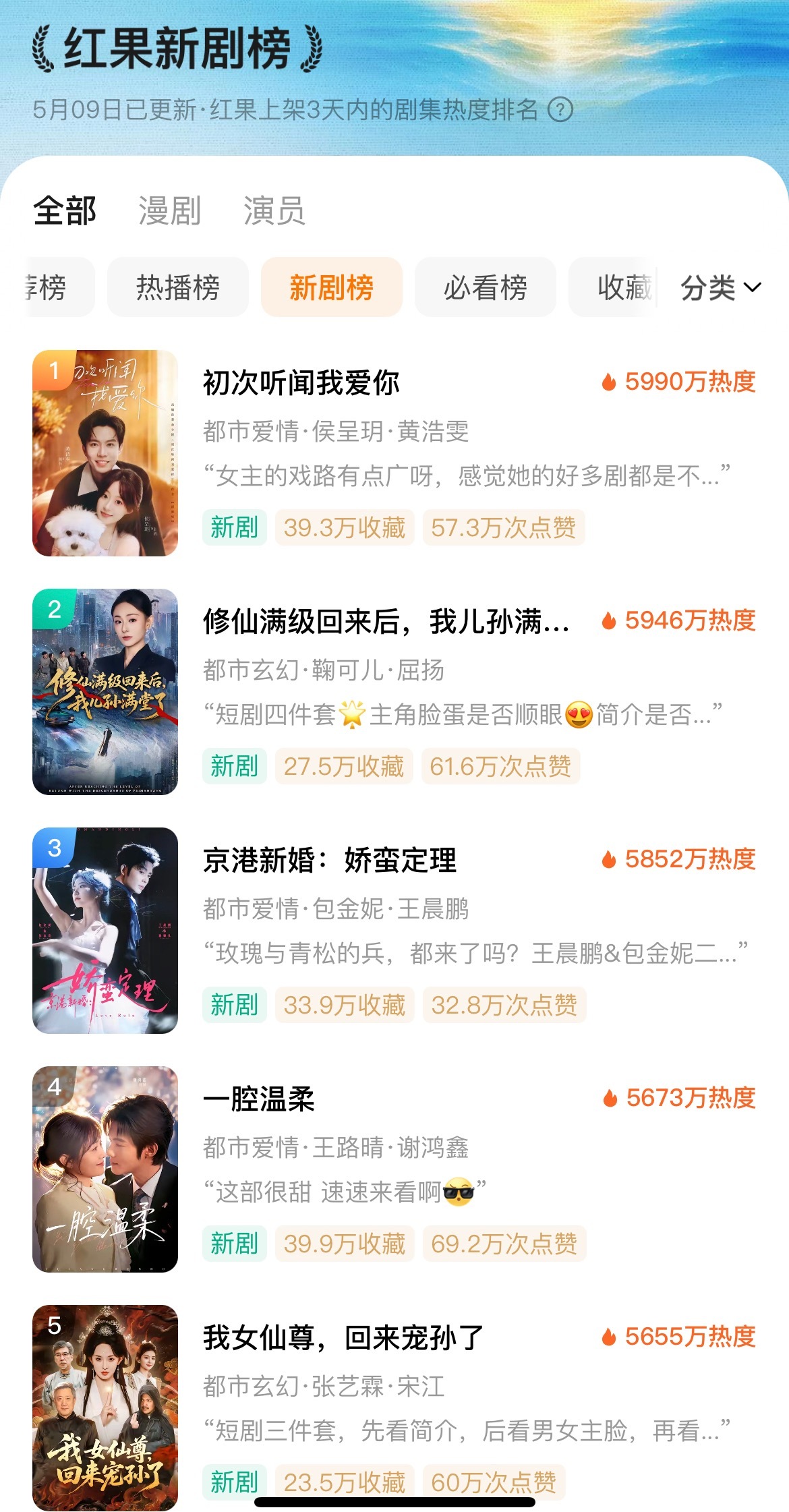 5.9红果新剧榜，同样的“先婚后爱”题材，双头部黄浩雯X侯呈玥的新剧热度5990