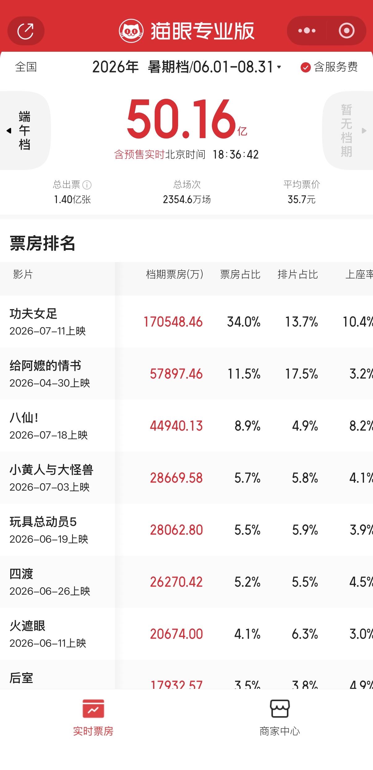 2026年暑假档票房TOP10
《功夫女足》
《给阿嬷的情书》
《八仙！》
《小