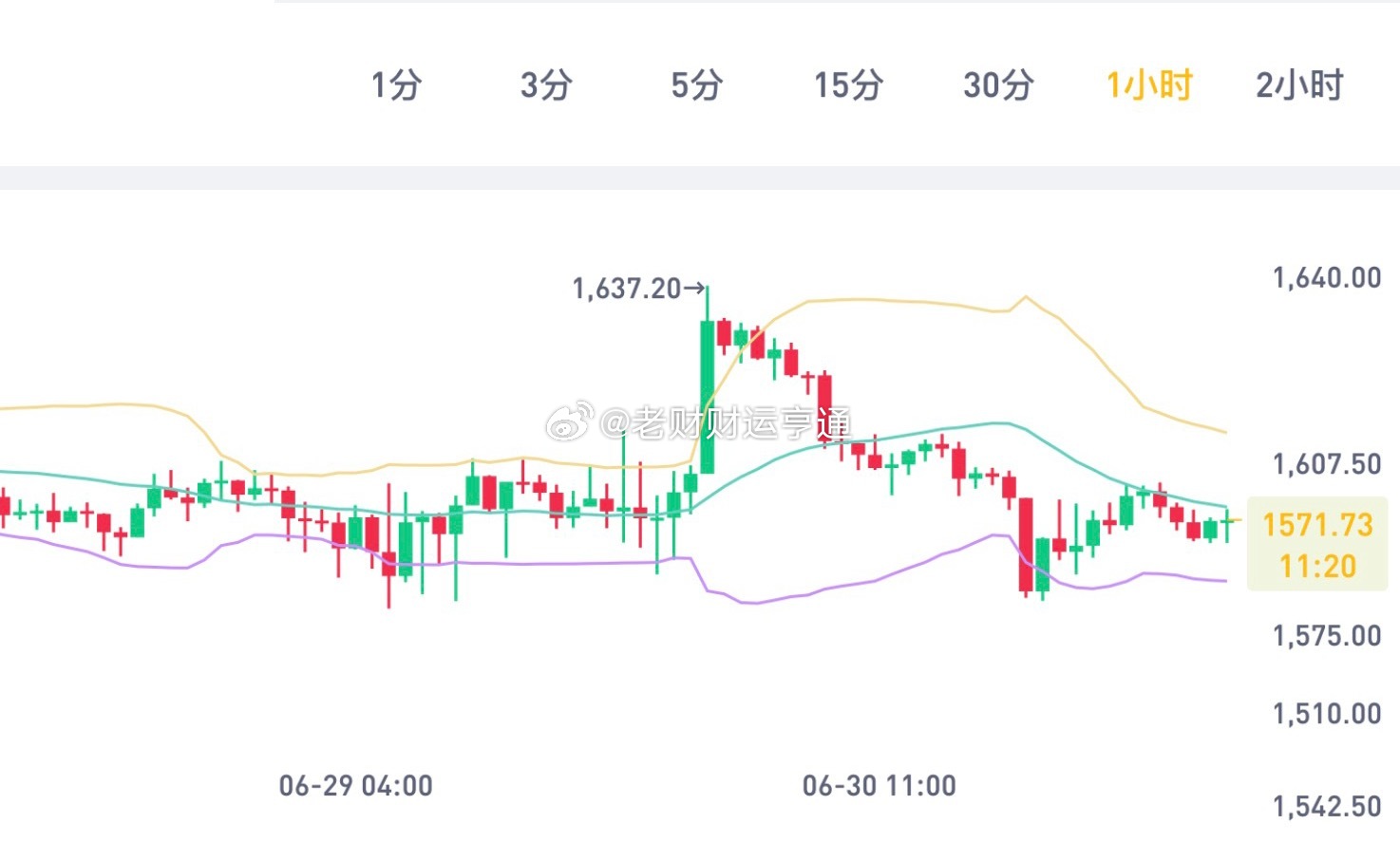 Eth 一小时级别形成空头旗形收敛整理，一波下跌之后进入窄幅震荡。反弹多次碰到布