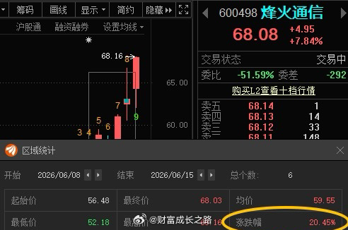 烽火通信600498📈T+5累计涨幅20.45 