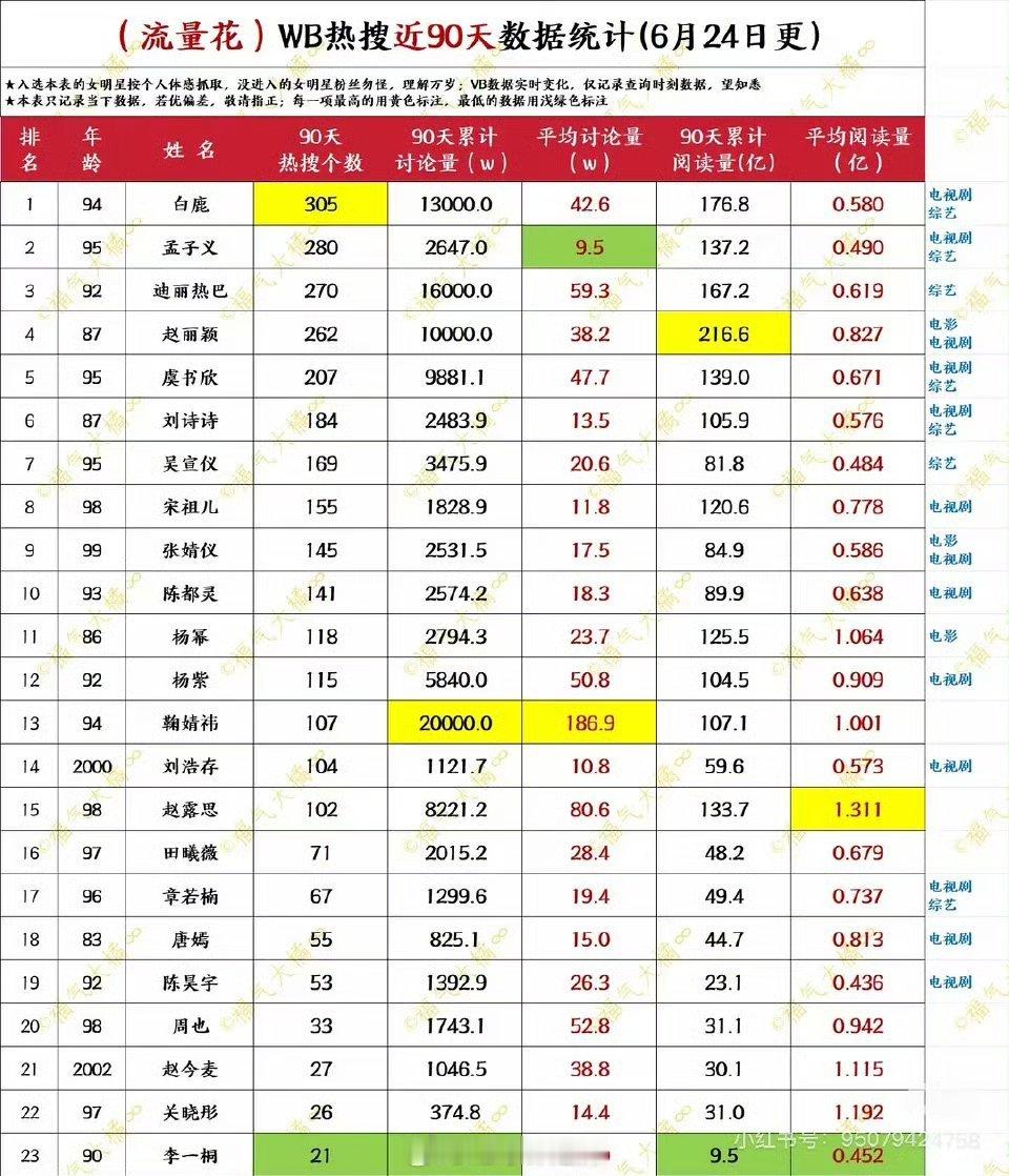 流量花🧣近90天数据统计一览 ​​​
