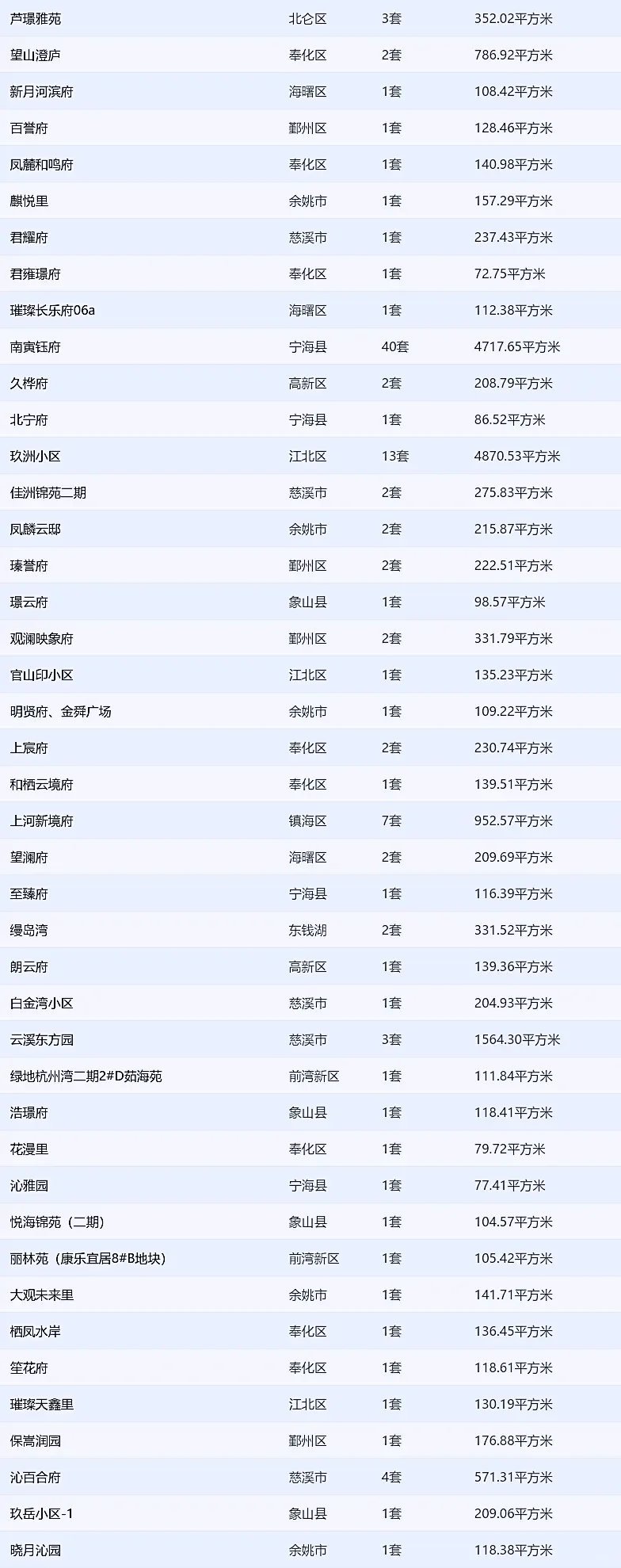 1.16宁波新房网签数据