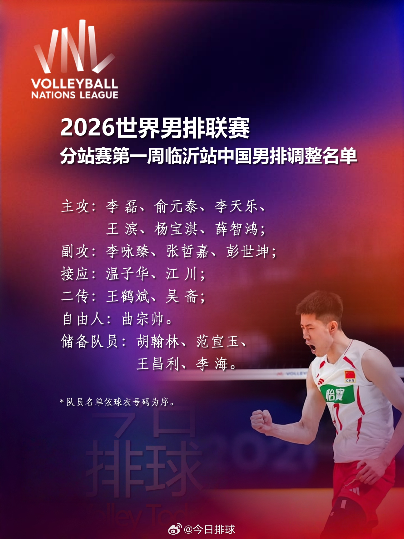 2026世界男排联赛 临沂站中国男排 参赛名单有调整，张哲嘉入替王昌利。 