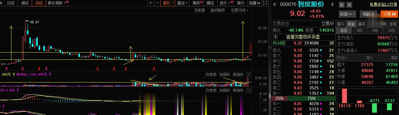 传媒这块的庄游合力的大龙头，旭哥的经验应该是他了，莫急，当下也不过才几十个点的利