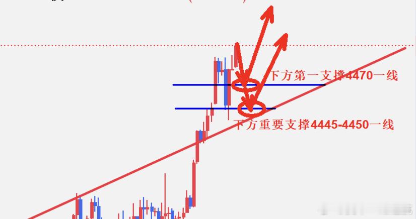 黄金昨日如预期先跌后涨，价格从4498附近下跌到4452一线反弹一波后再次到达4