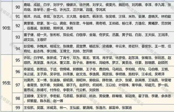 内地90/95生名单，基本有点名气的都在里面了，竞争太激烈了。#肖战##王一博#