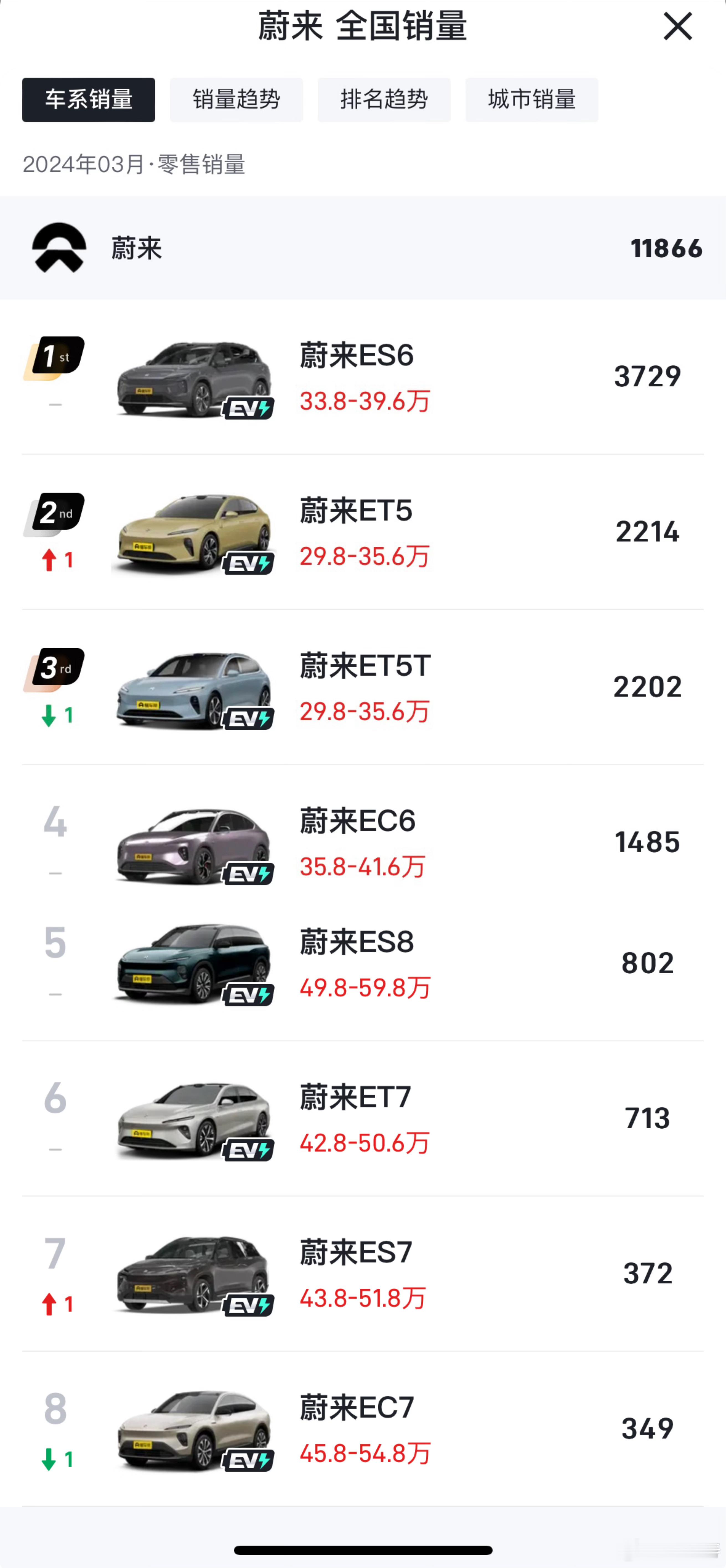 蔚来ES6有段时间眼瞅着上一万了，销量好了点，现在又开始一路下滑。其他几款车型当