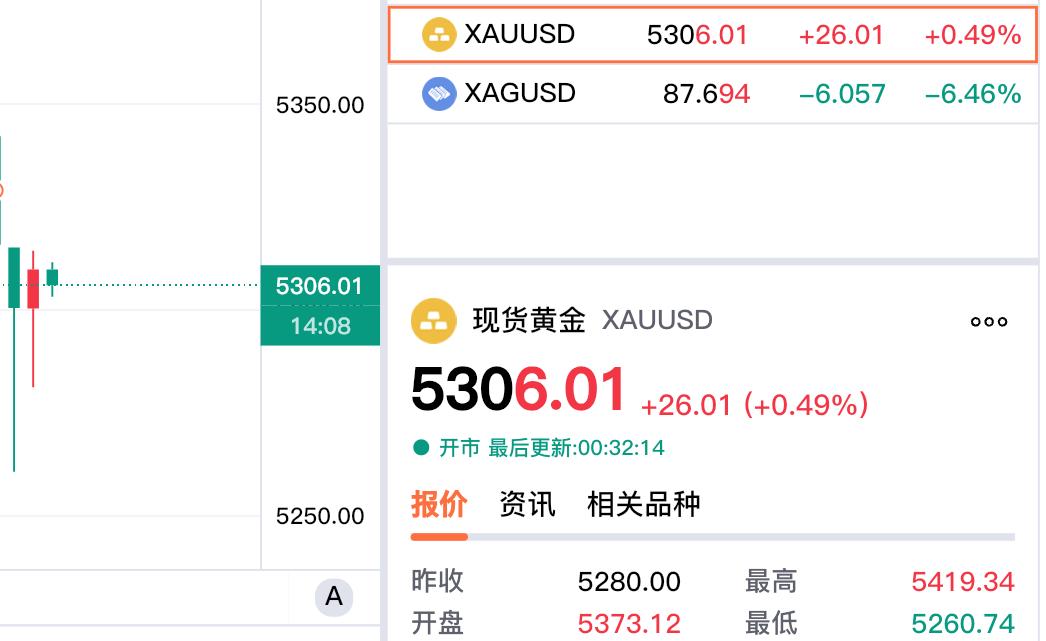 现在是黄金的美盘交易时间，
波动明显剧烈。
刚刚现货黄金居然由涨转跌，
最低跌至