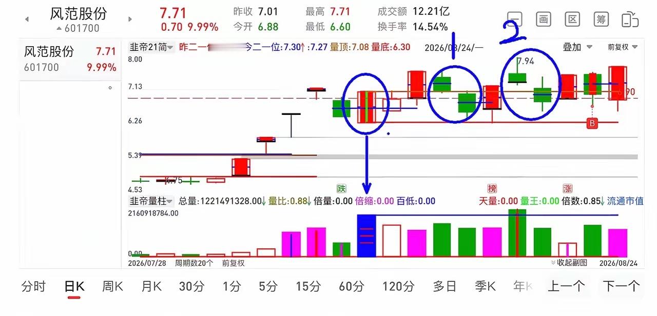 一线一柱：找到高量柱，观察量顶及量底的支撑与压力。通过圈1与圈2的回踩，可以确定