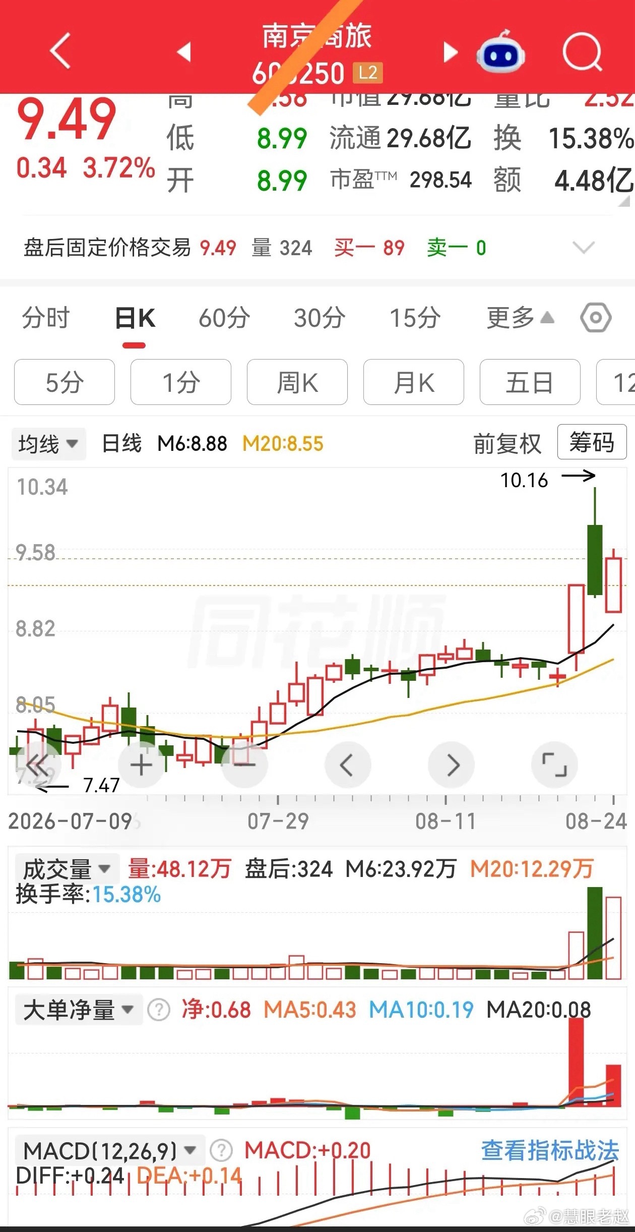 符合预期，今日可分批低吸进场1、9:32-9:40 小仓试错开盘看盘口，资金净流
